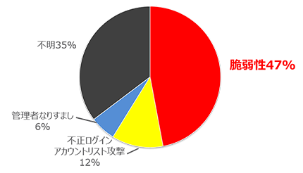 公開サーバからの情報漏えい原因別割合(2016年上半期トレンドマイクロ調べ)