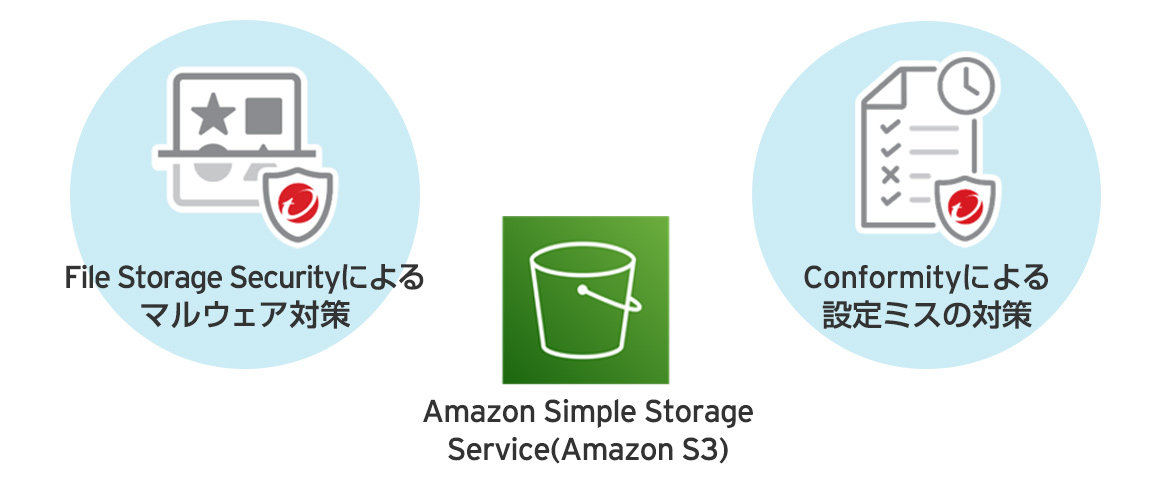 File Storage SecurityのAmazon Simple Storage Service(Amazon S3)におけるセキュリティ対策範囲