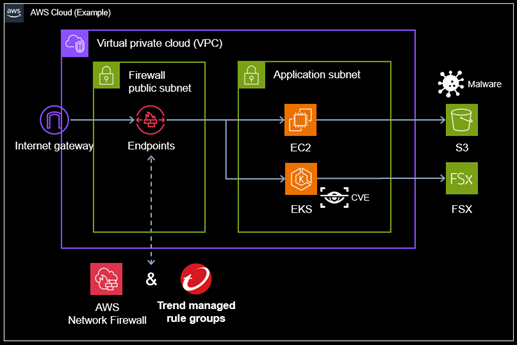 Trend Vision One Cloud IPS