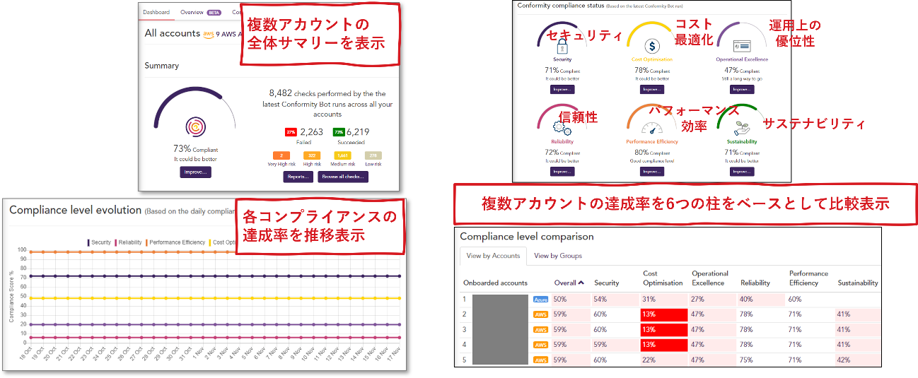 Cloud One Conformityの画面イメージ例