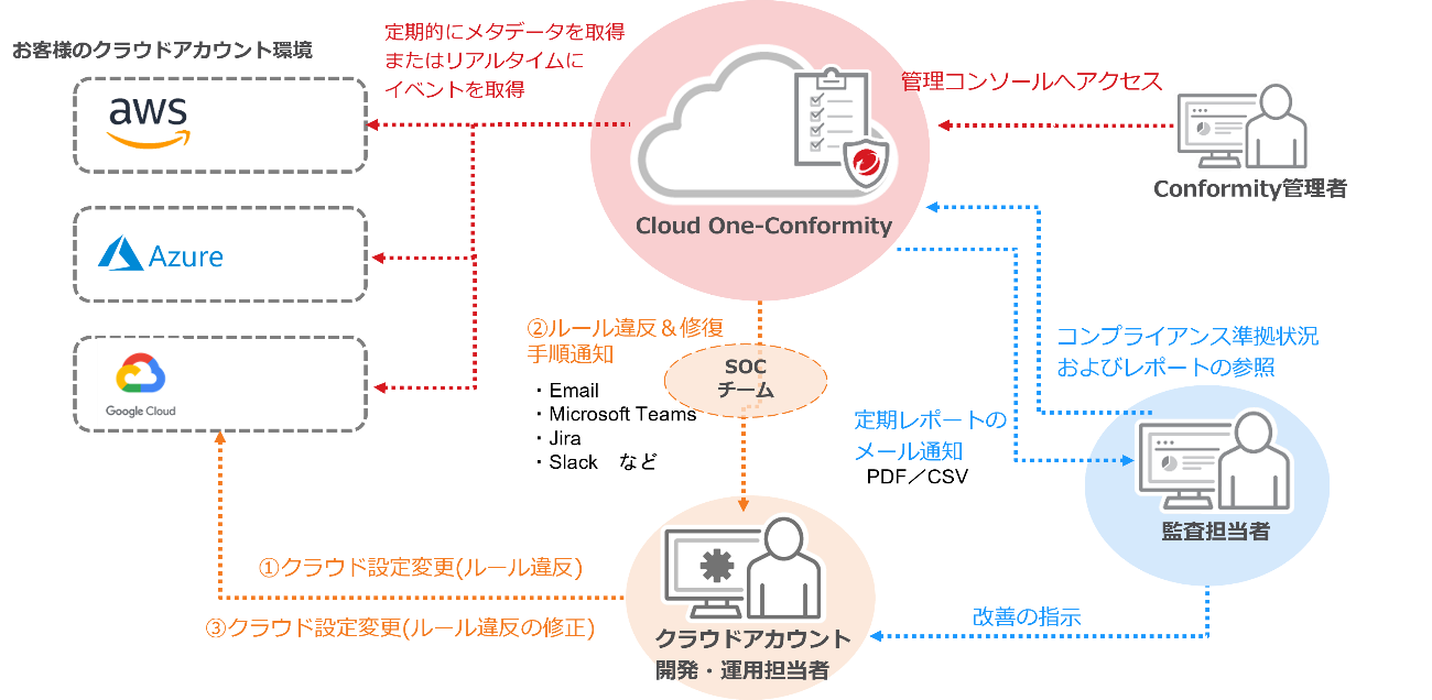 Cloud One Conformityの運用イメージ例