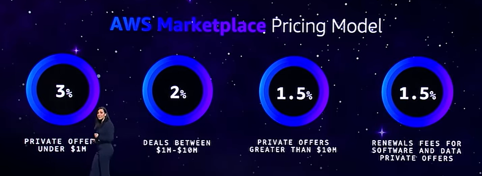 手数料(Listing Fee)の値下げ