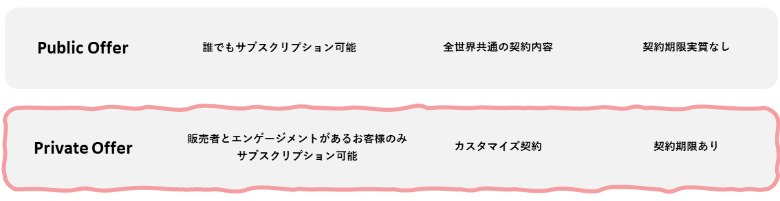 AWS Marketplace Public OfferとPrivate Offer