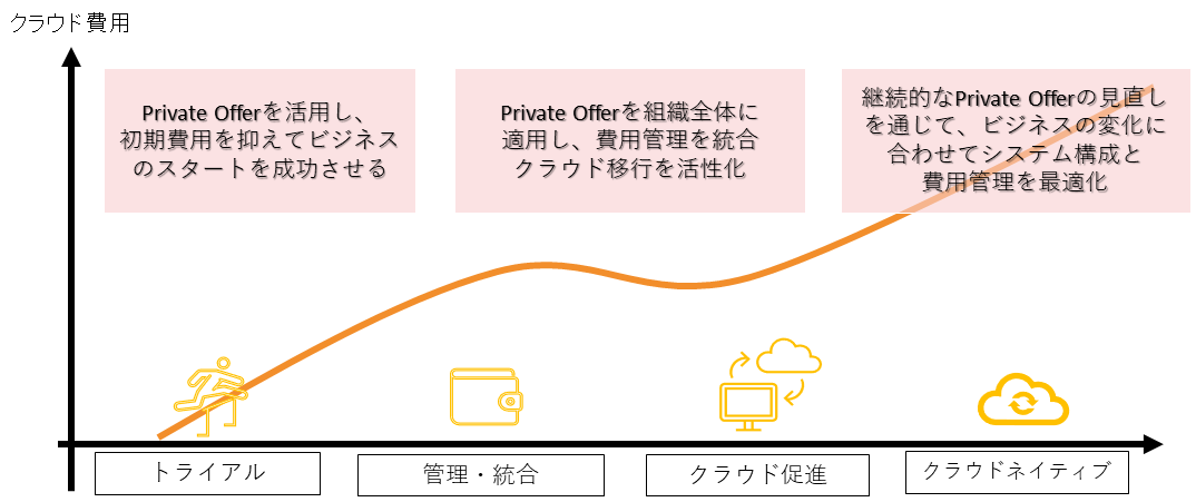 クラウドジャーニーとクラウド費用の課題