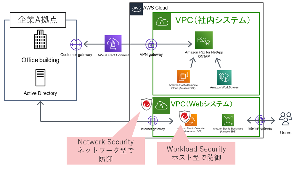 Network SecurityとWorkload Securityが標的型攻撃の攻撃フェーズのどこに対応するか示した図
