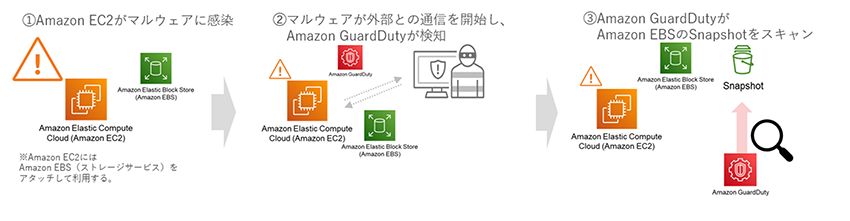 Amazon GuardDuty Malware Protectionの挙動