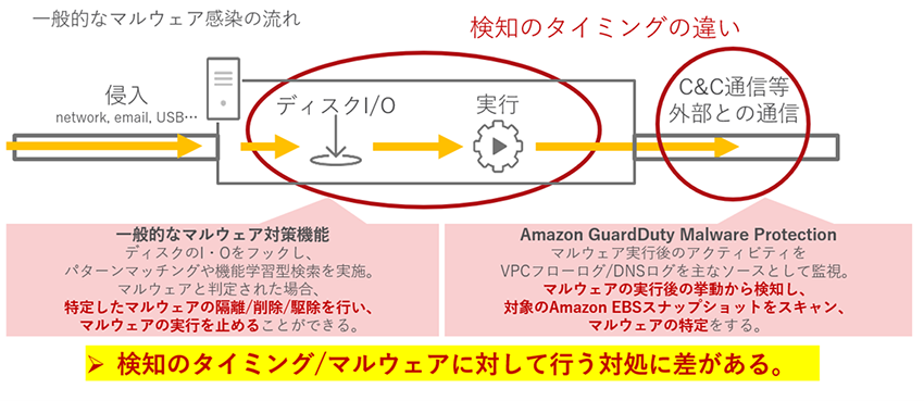 一般的なマルウェア感染と守備範囲の違い