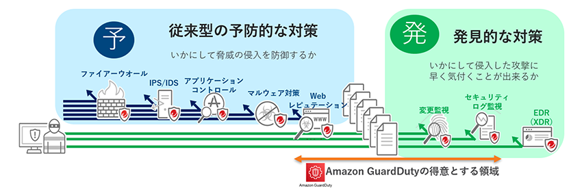 Workload Securityの持つ多層防御