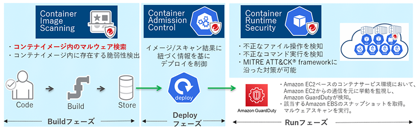 Container Securityの機能特徴