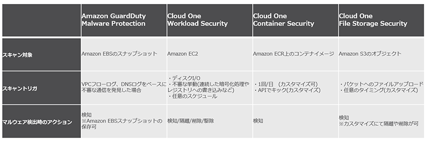 各Cloud One製品とAmazon GuardDuty Malware Protectionの違いのまとめ