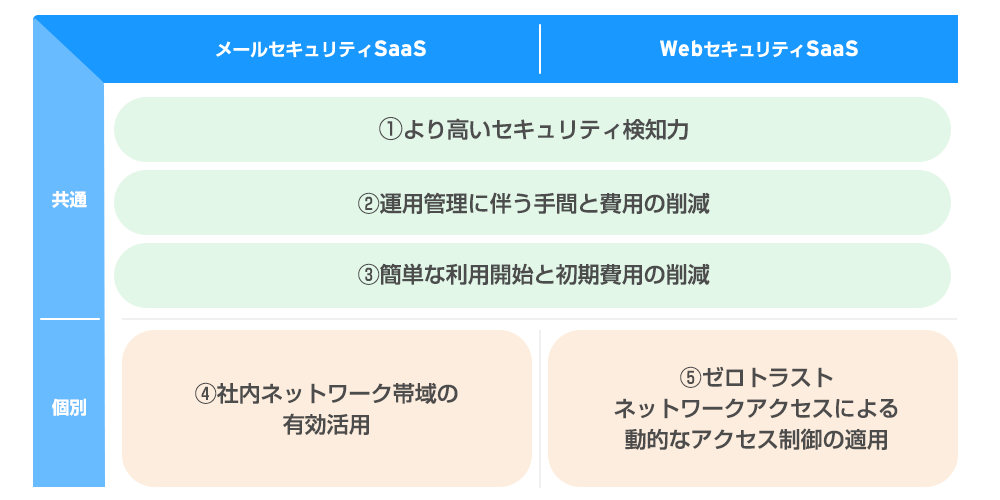 GatewayセキュリティをSaas化するお客様のメリット