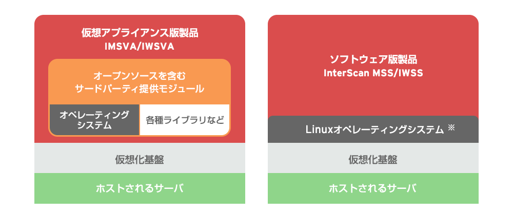 仮想アプライアンス版とソフトウェア版
