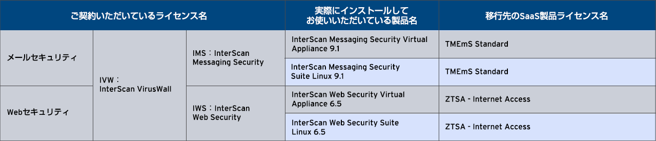 移行先製品の一覧表