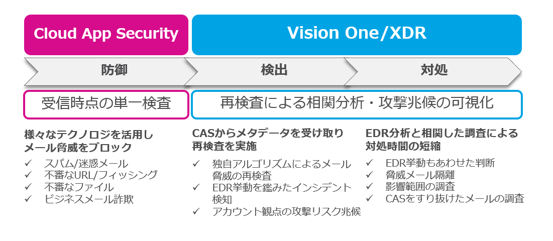 Cloud App SecurityとVision Oneを連携することによるメリット