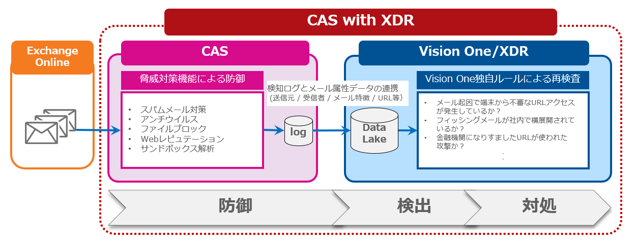 CAS with XDR構成図