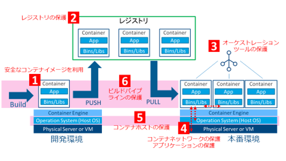 コンテナのライフサイクルとセキュリティのポイント