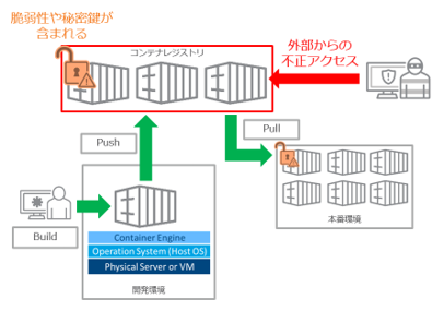 レジストリと脅威