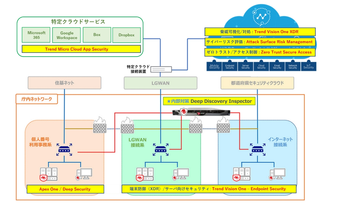 自治体ローカルブレイクアウトネットワーク図