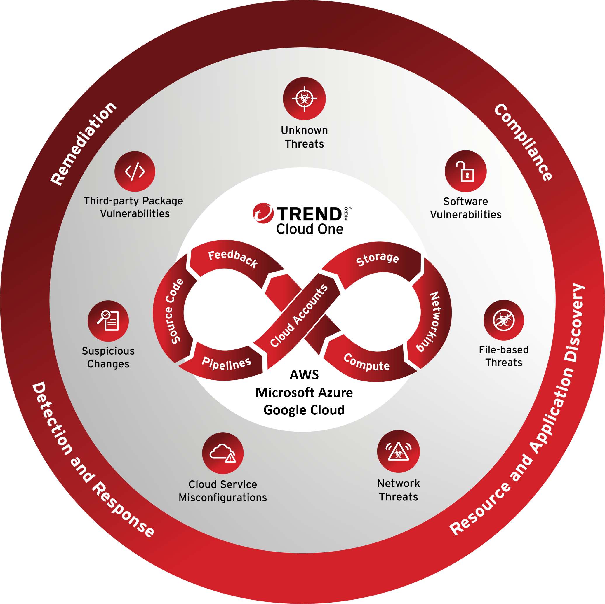 Trend Cloud One Diagram