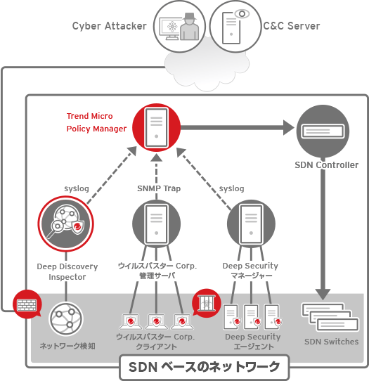 Deep Discovery Inspector 製品連携 トレンドマイクロ