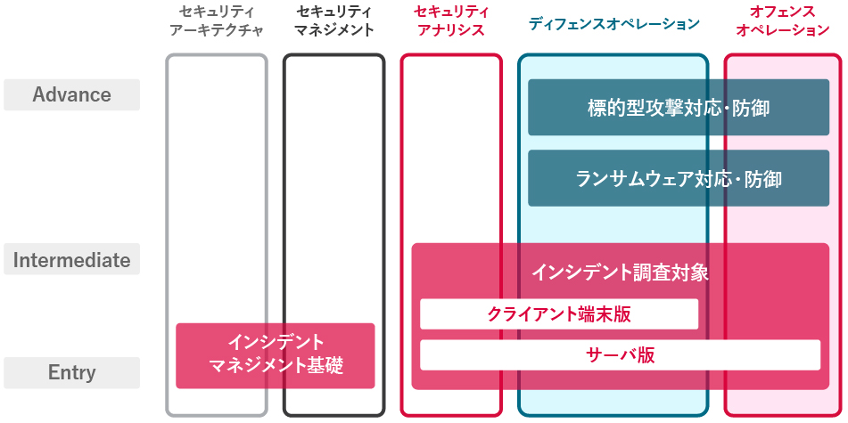 トレーニングの種類とレベルの図