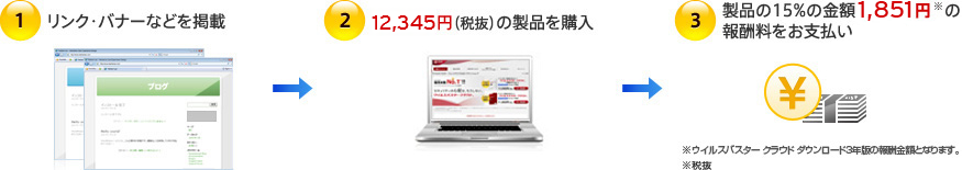 1.リンク・バナーなどを掲載 2.11.833円（税抜）の製品を購入 3.製品の15％の金額1,775円※の報酬料をお支払い