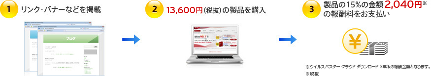 1.リンク・バナーなどを掲載 2.13,600円（税抜）の製品を購入 3.製品の15％の金額2,040円※の報酬料をお支払い