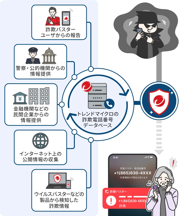 1. 詐欺電話番号の収集