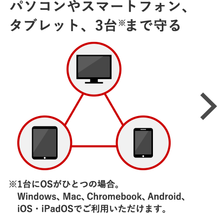 パソコンやスマートフォン、タブレット、3台まで守る