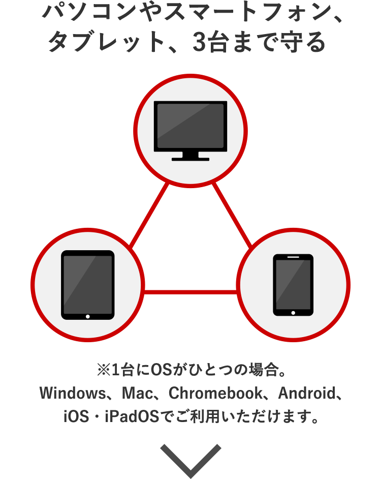 パソコンやスマートフォン、タブレット、3台まで守る