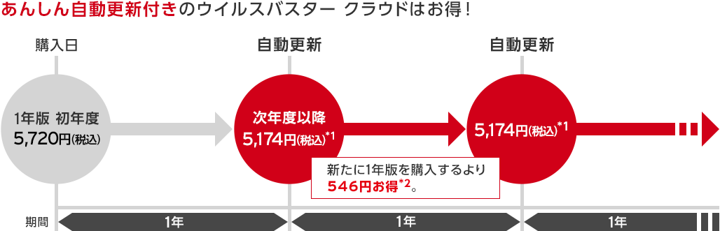 あんしん自動更新付きのウイルスバスター クラウドはお得！