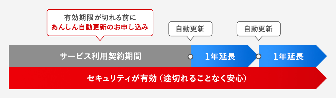 あんしん自動更新とは？