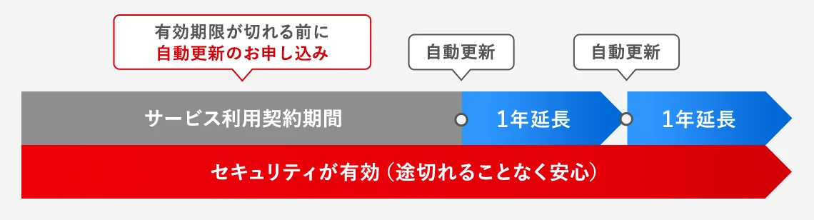 自動更新とは？