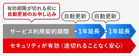 自動更新とは？