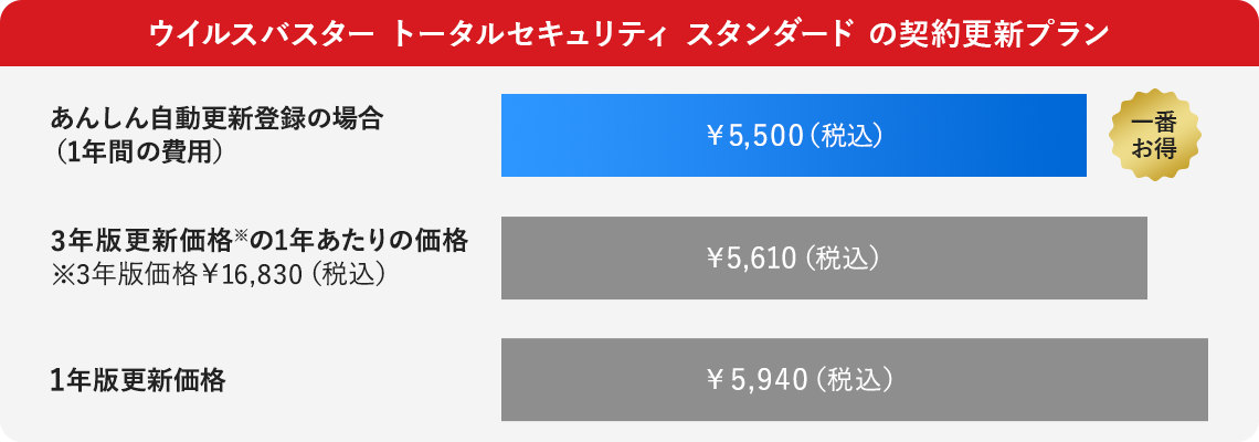 ウイルスバスター トータルセキュリティ スタンダード の契約更新プラン