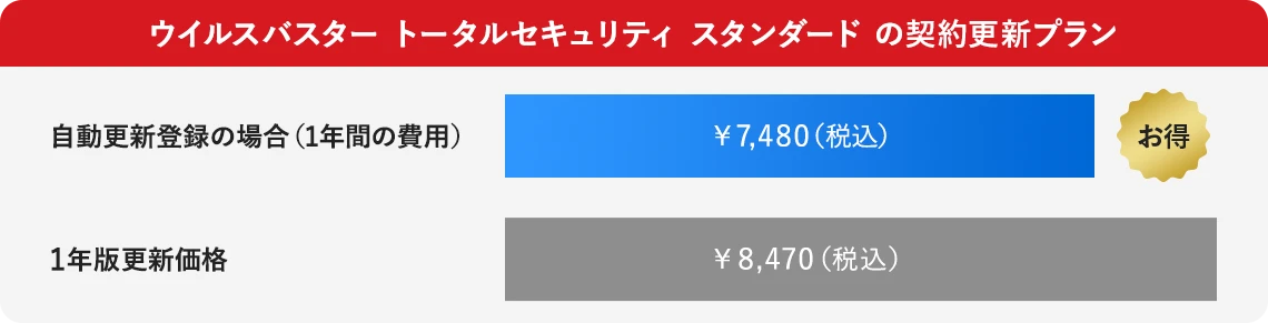 ウイルスバスター トータルセキュリティ スタンダード の契約更新プラン