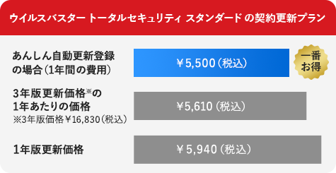 ウイルスバスター トータルセキュリティ スタンダード の契約更新プラン