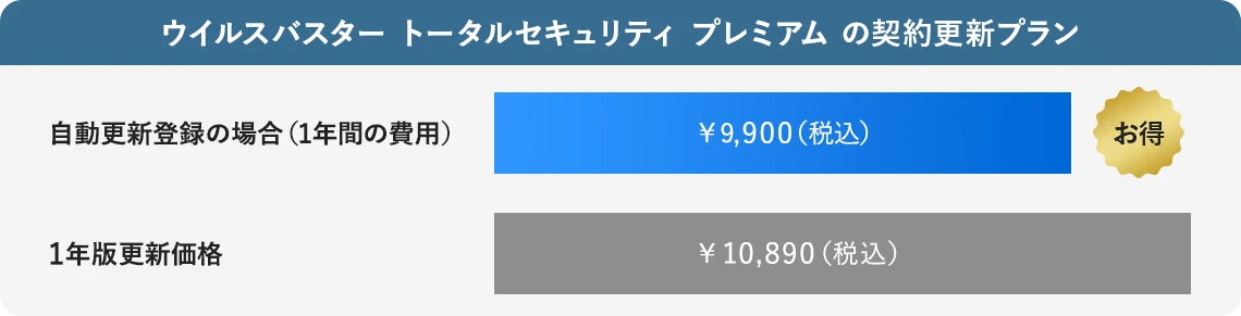 ウイルスバスター トータルセキュリティ プレミアムの契約更新プラン