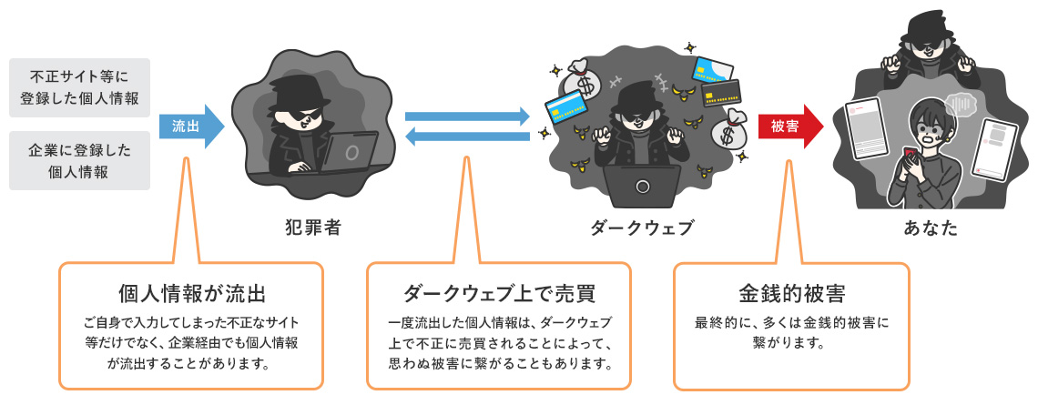 個人情報や金銭を盗むフィッシング詐欺、サポート詐欺