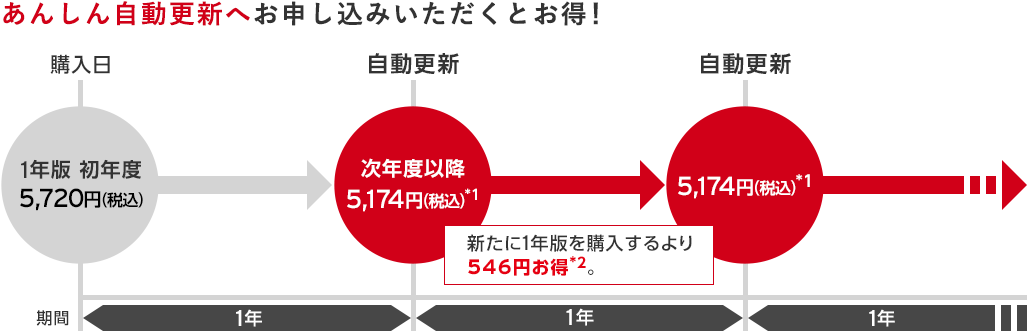 あんしん自動更新へお申し込みいただくとお得！