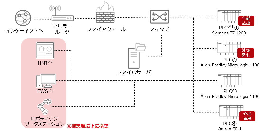   図1：“おとり捜査”に活用した“ハニーポット”のシステム構成