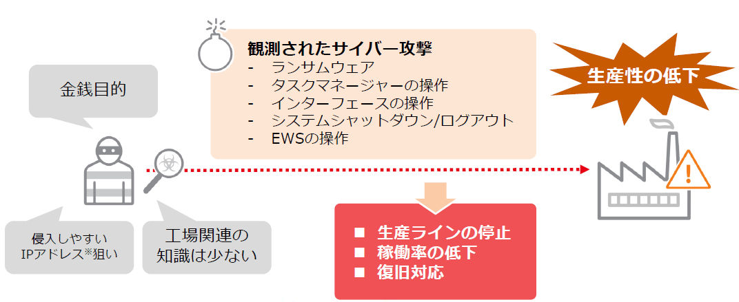 図2：意図した工場へのサイバー攻撃ではなくても工場の生産性は低下する