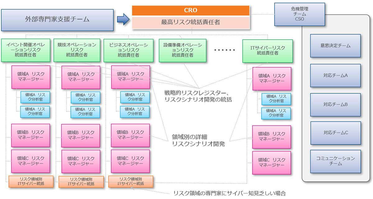 図3: リスクマネジメントのガバナンス体制案