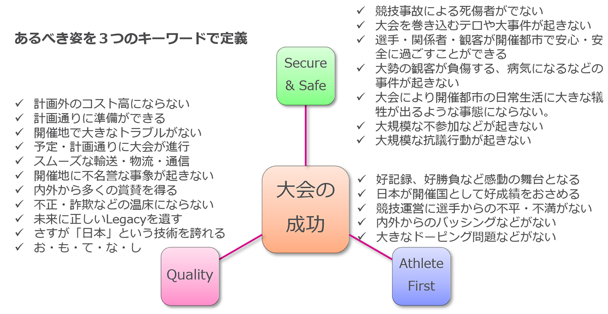 図4: スポーツ・イベントの成功指標の例