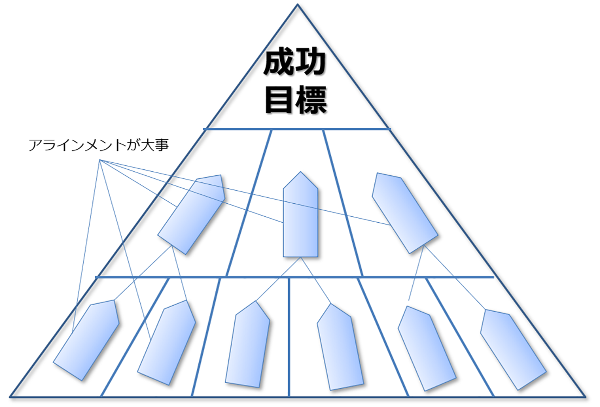 図：組織内コミュニケーション