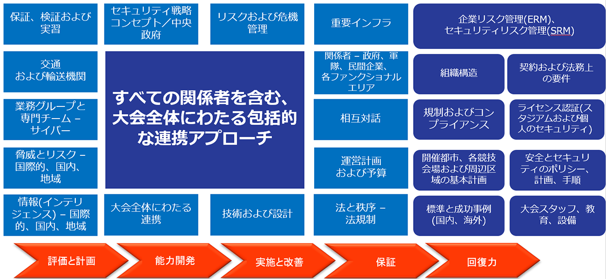 図5: 大規模スポーツ・イベントの連携フレームワーク