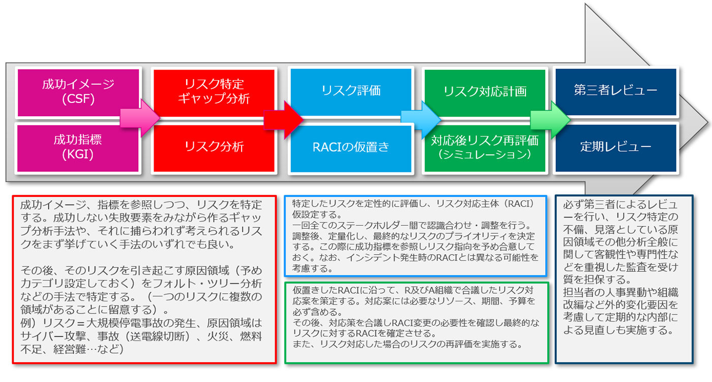 図8: リスク特定～リスク対応計画