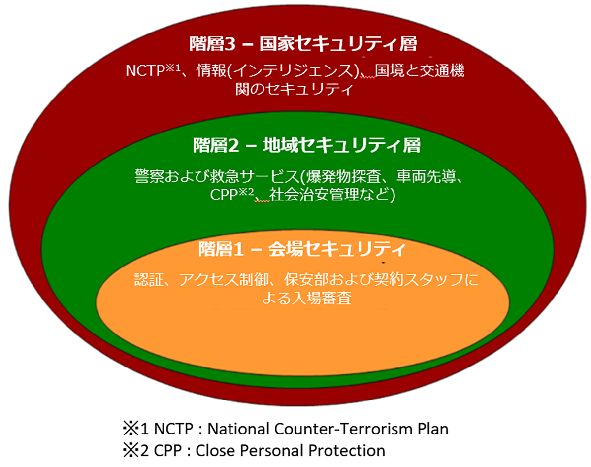 図9: 階層型セキュリティ・ガバナンス・フレームワーク