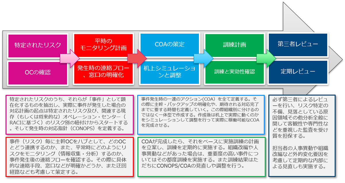 図10: 事件発生時の対応計画立案