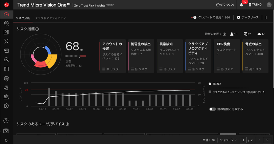 組織全体のリスク可視化、ダッシュボード：CISO、セキュリティ責任者の判断、方針決定を支援